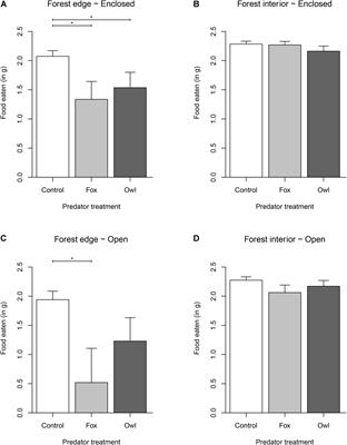 Risk-Induced Foraging Behavior in a Free-Living Small Mammal Depends on the Interactive Effects of Habitat, Refuge Availability, and Predator Type